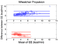 Figure 2 – 5: Bland-Altman plots of comparisons of EE between K4b2 and the SenseWear (top graph with blue stars), and K4b2 and the prediction model (bottom graph with red circles) for resting, deskwork, wheelchair propulsion and arm ergometry. The mean was computed by averaging the estimated and criterion EE; while the difference was calculated by subtracting the criterion EE from the estimated EE. 